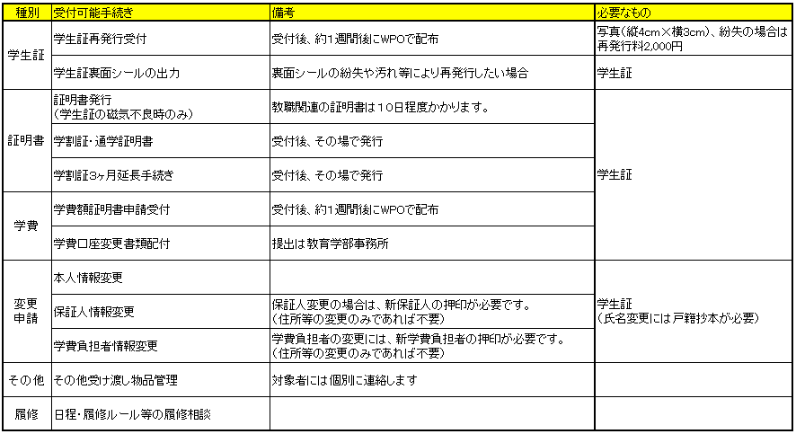 早稲田ポータルオフィスでの事務手続き受付について 17年4月3日より 早稲田大学 教育学部 早稲田ポータルオフィスでの事務手続き受付について 17年4月3日より 早稲田大学 教育学部