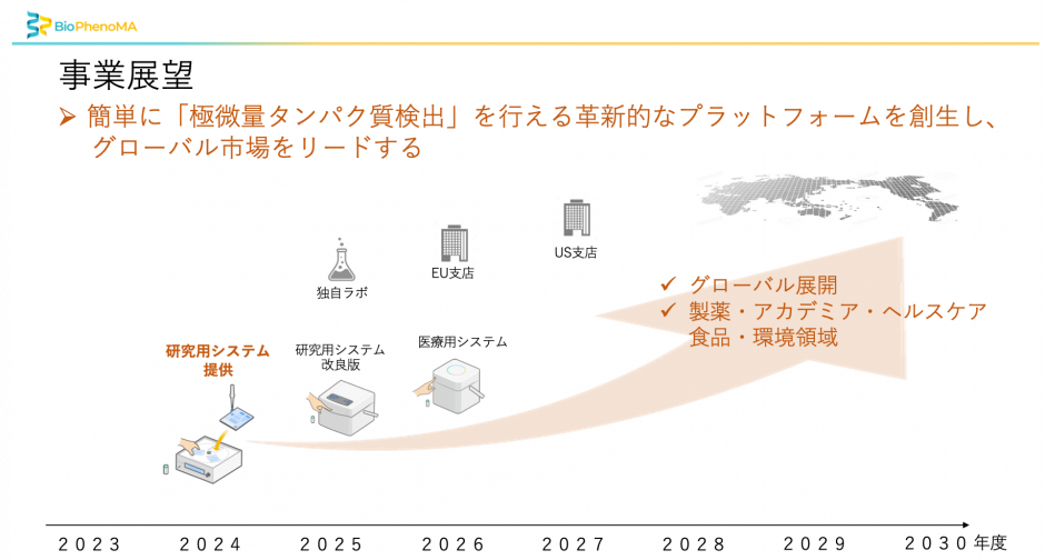 BioPhenoMA社の事業展望