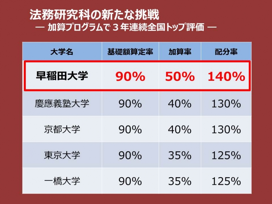 法務研究科の新たな挑戦－加算プログラムで３年連続全国トップ評価－