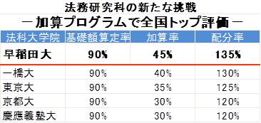 法務研究科の新たな挑戦－加算プログラムで全国トップ評価－