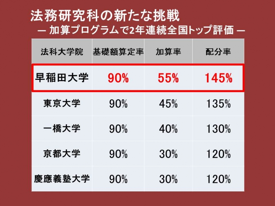 法務研究科の新たな挑戦－加算プログラムで2年連続全国トップ評価－