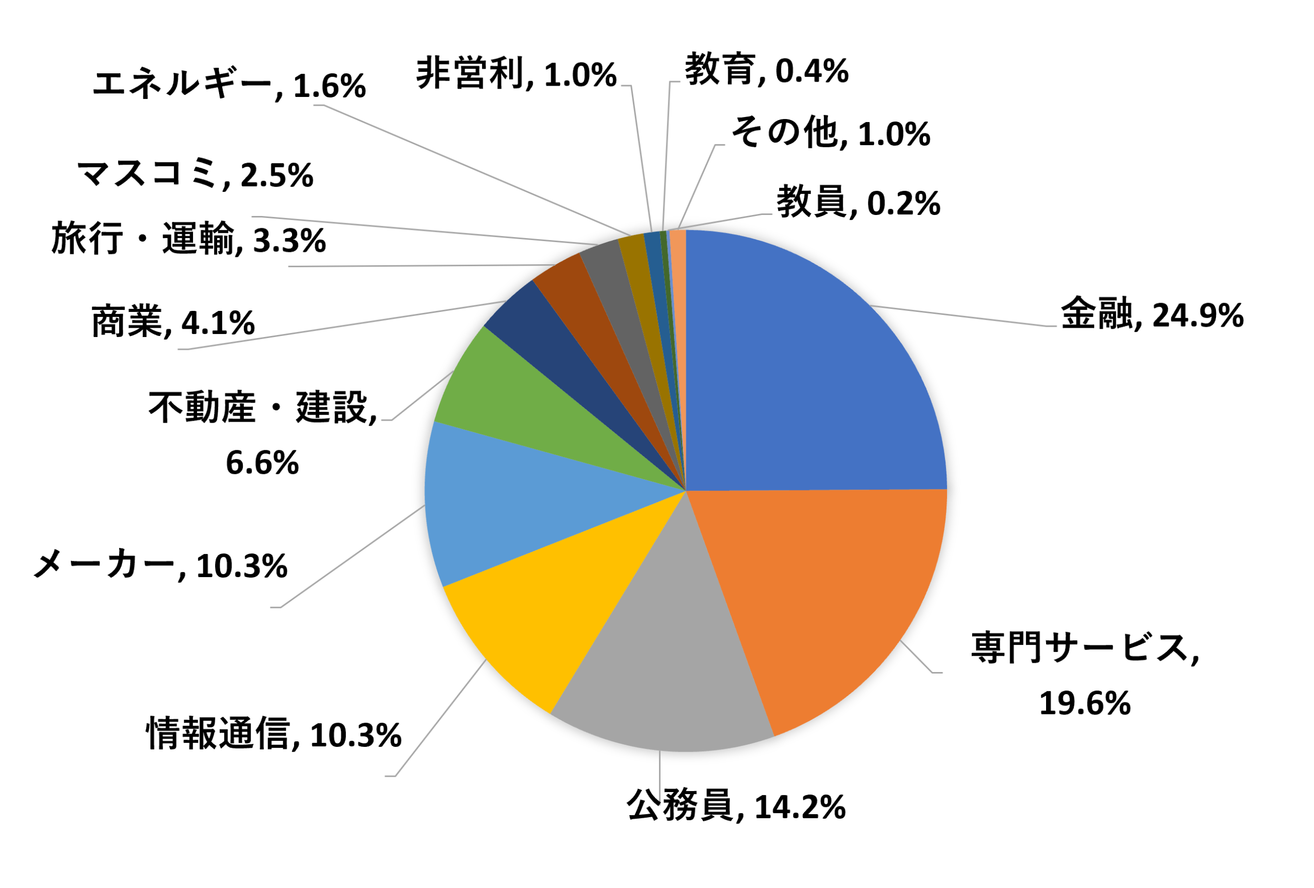 卒業後の進路 – 早稲田大学 法学部