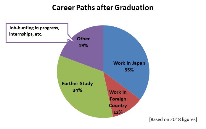 Career Development School Of Political Science And Economics