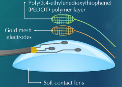 A research team led by Professor Takeo Miyake developed an innovative multi-electrode ERG system built on top of commercial soft contact lenses.