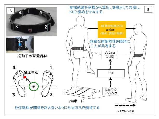 共感型デバイスにより運動学習を効果的に行う方法を報告