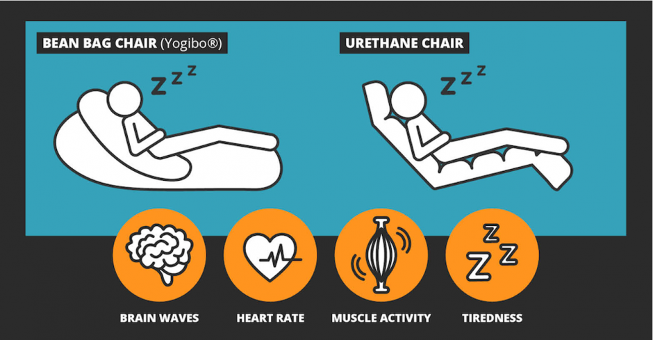 仮眠におけるビーズソファの有用性
