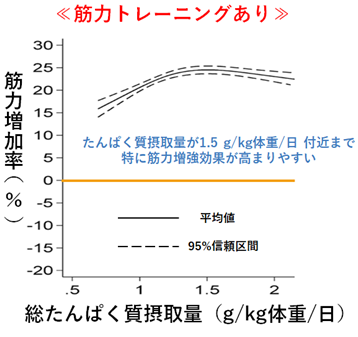 たんぱく質摂取と筋力トレーニングによる筋力　（筋肉が発揮する力）増強効果を、メタアナリシスを用いた詳細な用量反応解析で解明 ～国際学術誌Sports Medicine – Openに掲載～