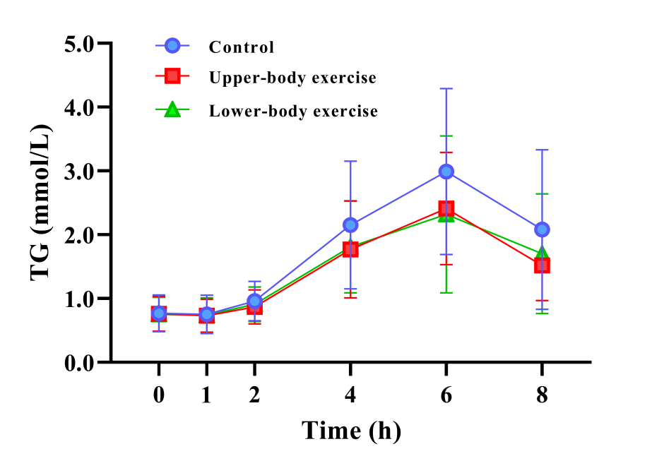 The effect of upper- and lower-body exercise on next-day postprandial triglycerides in healthy young men／上肢と下肢の運動が翌日の食後中性脂肪濃度に及ぼす影響