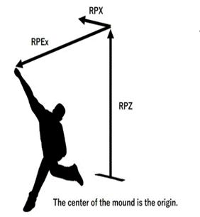 Relationship between ball release point variability and pitching performance in major league baseball／Major League Baseballにおける投手のリリースポイントのばらつきと投球パフォーマンスとの関係