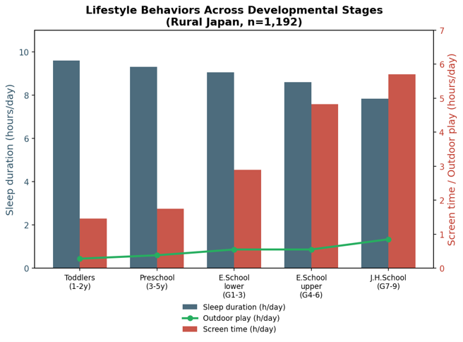 日本の農村地域における幼少期から中学生までの生活習慣に関する横断的研究／Lifestyle Behaviors from Early Childhood to Junior High School in Rural Japan: A Cross-sectional Study