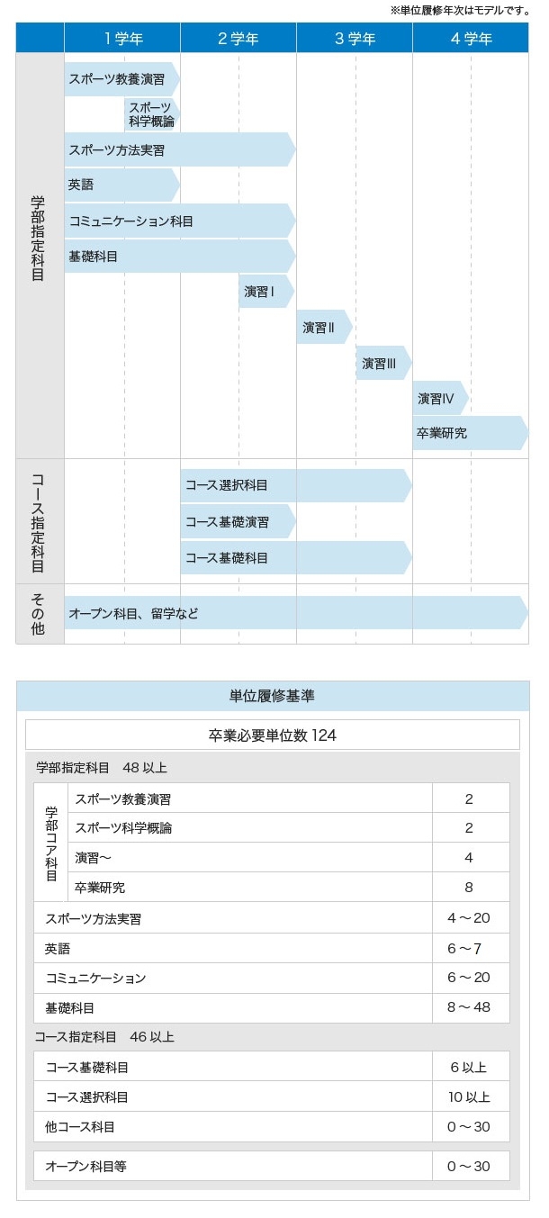 カリキュラム 早稲田大学 スポーツ科学部