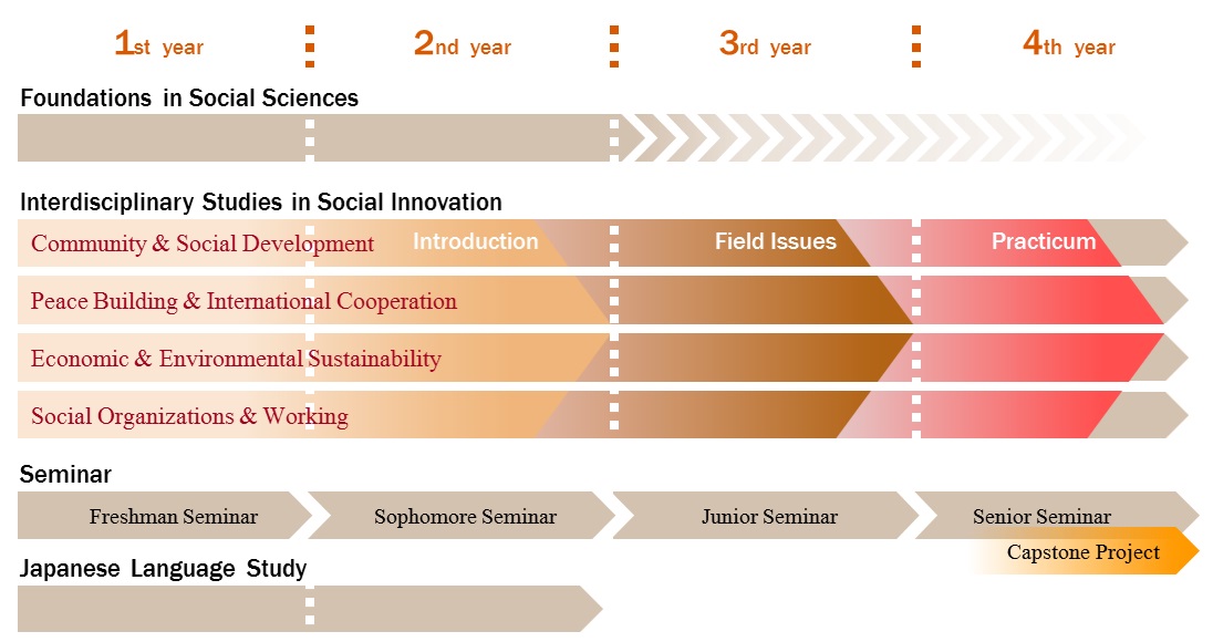 Curriculum School of Social Sciences, Waseda University