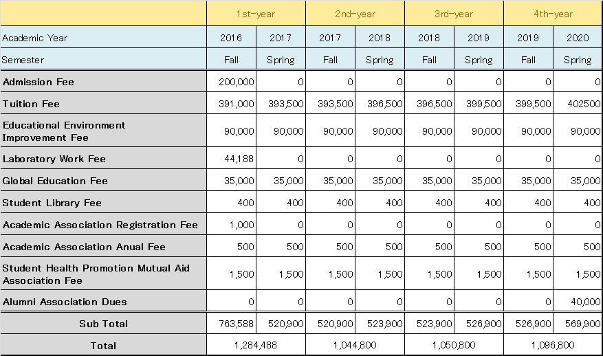 Tuition and Aid School of Social Sciences, Waseda University