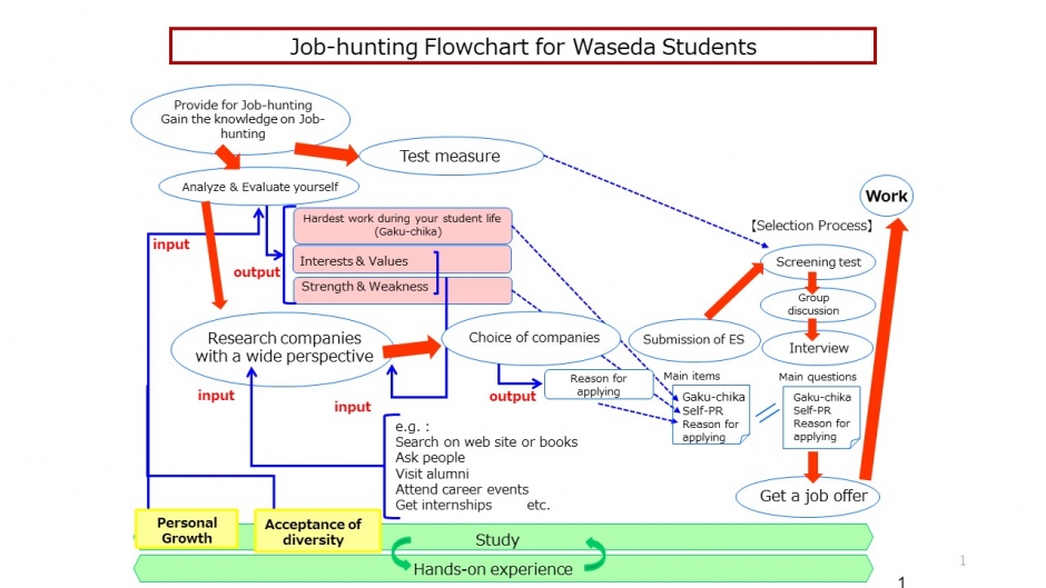 Job Hunting Handbook Career Center, Waseda University