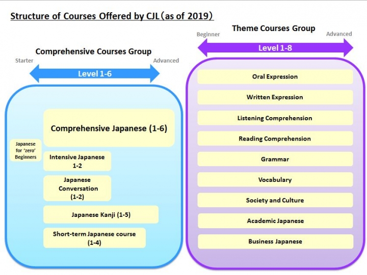 Japanese language education at CJL Center for Japanese Language