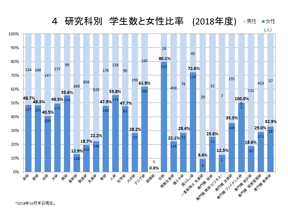 大学における状況(統計) 早稲田大学 ダイバーシティ推進室 大学における状況(統計) 早稲田大学 ダイバーシティ推進室