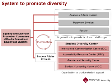 Functional Reorganization of the Student Diversity Center (SDC)