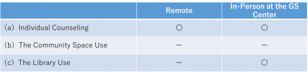 A table that shows individual counseling services are available during the summer both remotely and in-person, the library only in-person, and the community space is not available.