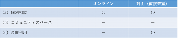 夏季休暇中は、個別相談はオンラインと対面に対応、図書サービスは対面のみ、コミュニティスペースは利用不可であることが示されている表