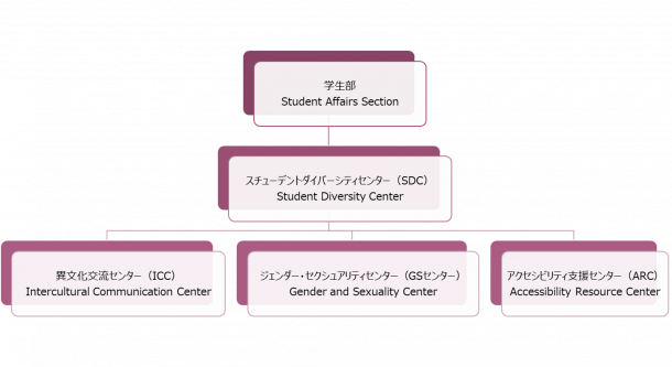 上から、学生部、その下にスチューデントダイバーシティセンター、その下に並列でICC、ARC、GSセンターが配置されている組織図