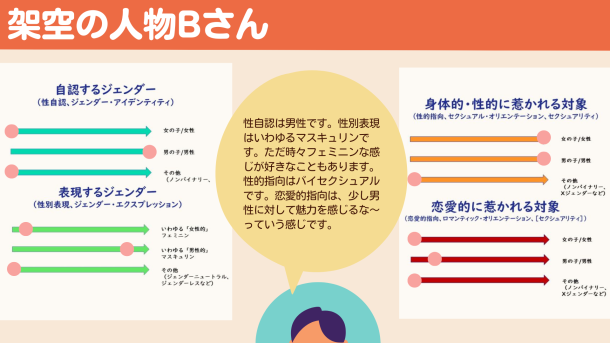 架空の人物Bさんのタイトルの下に　おでこまでだけが見えているうす橙色の肌に紺色の髪の人物のイラストがしめされている。その人物のセリフ「性自認は男性です。性別表現はいわゆるマスキュリンです。ただ時々フェミニンな感じが好きなこともあります。性的指向はバイセクシュアルです。恋愛的指向は、少し男性に対して魅力を感じるな～っていう感じです。」が吹き出しのなかにある。人物の左側には、自認するジェンダー（性自認、ジェンダー・アイデンティティ）の文字と、三本の矢印がある。矢印のそれぞれ右端に、女の子/女性、男の子/男性、その他(ノンバイナリー)とある。男の子/男性の矢印の一番右にピンク色の円がある。 その下に表現するジェンダー（性別表現、ジェンダー・エクスプレッション）の文字と、三本の矢印がある。矢印のそれぞれ右端に、いわゆる「女性的」フェミニン、いわゆる「男性的」マスキュリン、その他（ジェンダーニュートラル、ジェンダーレスなど）とある。、いわゆる「女性的」フェミニンの左から1/5のいちにピンクの丸がある。　いわゆる「男性的」マスキュリンの左から4/5のいちにピンクの円がある。 人物の右側には、身体的・性的に惹かれる対象（性的指向、セクシュアル・オリエンテーション、セクシュアリティ）の文字と、三本の矢印がある。矢印のそれぞれ右端に、女の子/女性、男の子/男性、その他(ノンバイナリー)とある。男の子/男性の矢印の一番右にピンク色の円がある。女の子/女性の矢印の一番右と男の子/男性の一番右にピンク色の円がある。 その下に、恋愛的に惹かれる対象（恋愛的指向、ロマンティックオリエンテーション、[セクシュアリティ]）の文字と、三本の矢印がある。矢印のそれぞれ右端に、女の子/女性、男の子/男性、その他(ノンバイナリー、Xジェンダーなど)とある。男の子/男性の矢印の左から5/1の位置ににピンク色の円がある。