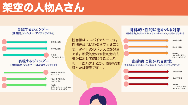 架空の人物Aさんのタイトルの下に　おでこまでだけが見えているうすピンクの肌に紺色の髪の人物のイラストがしめされている。その人物のセリフ「性自認はノンバイナリーです。性別表現はいわゆるフェミニンで、タイトめのドレスとか好きです。恋愛的魅力や性的魅力を誰かに対して感じることはなく、「恋バナ」とか、性的な話題とかは苦手です…。」が吹き出しのなかにある。人物の左側には、自認するジェンダー（性自認、ジェンダー・アイデンティティ）の文字と、三本の矢印がある。矢印のそれぞれ右端に、女の子/女性、男の子/男性、その他(ノンバイナリー)とあるその他の矢印の一番右にピンク色の円がある。 その下に表現するジェンダー（性別表現、ジェンダー・エクスプレッション）の文字と、三本の矢印がある。矢印のそれぞれ右端に、いわゆる「女性的」フェミニン、いわゆる「男性的」マスキュリン、その他（ジェンダーニュートラル、ジェンダーレスなど）とある。いわゆる「女性的」フェミニンの左から1/5のいちにピンクの丸がある。　いわゆる「男性的」マスキュリンの左から4/5のいちにピンクの円がある。人物の右側には、身体的・性的に惹かれる対象（性的指向、セクシュアル・オリエンテーーション、セクシュアリティ）の文字と、三本の矢印がある。矢印のそれぞれ右端に、女の子/女性、男の子/男性、その他(ノンバイナリー)とある。すべての一番左ににピンク色の円がある。その下に、恋愛的に惹かれる対象（恋愛的指向、ロマンティックオリエンテーション、[セクシュアリティ]）の文字と、三本の矢印がある。矢印のそれぞれ右端に、女の子/女性、男の子/男性、その他(ノンバイナリー、Xジェンダーなど)とある。すべての一番左ににピンク色の円がある。