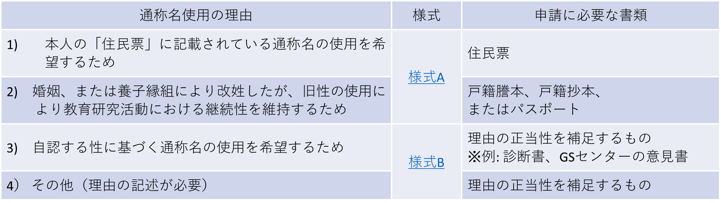 テーブル。通称名使用の理由に、1) 本人の「住民票」に記載されている通称名の使用を希望するため、2)　婚姻、または養子縁組により改姓したが、旧性の使用に より教育研究活動における継続性を維持するため、3)　自認する性に基づく通称名の使用を希望するため、4） その他（理由の記述が必要）とある。様式には、1と2には「様式Ａ」、3と4には「様式Ｂ」とある。申請に必要な書類には、1）住民票、2）戸籍謄本、戸籍抄本、 またはパスポート、3）理由の正当性を補足するもの ※例: 診断書、GSセンターの意見書、 4）理由の正当性を補足するもの、とそれぞれの通称名使用の理由ごとに書かれている。 
