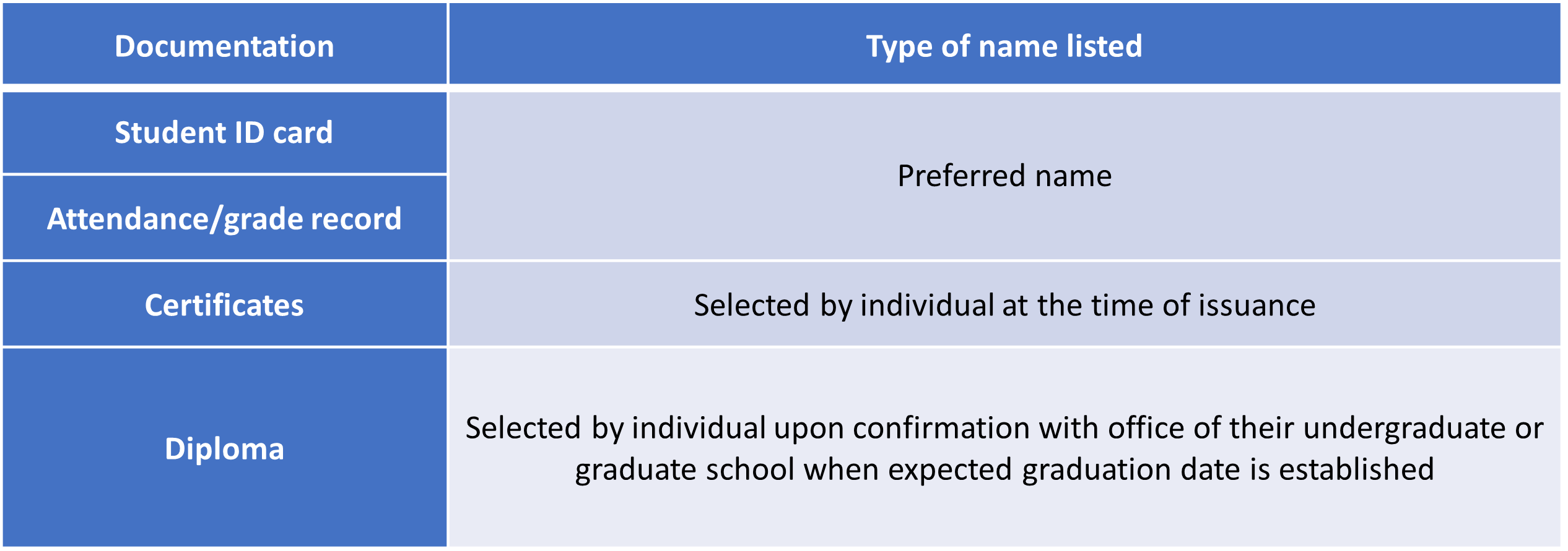 A table that shows the documentation type and type of name(s) listed for the document. It indicates that on student ID card and attendance/grade record, a preferred name is listed; for the certificated, one will select the name to be listed at the time of issuance; and for the diplomas, one will select the name to be listed upon confirmation with office of their undergraduate or graduate school when expected graduation date is established.