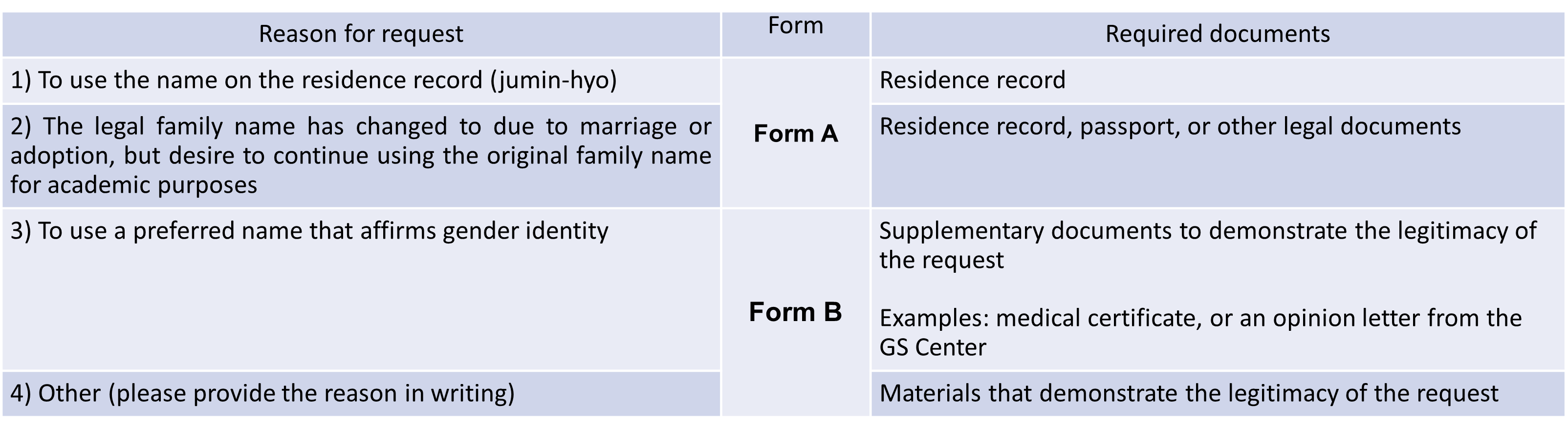 A table that shows "Reasons for request," "Form," and "Required Documents." For the reason To use the name on the residence record (jumin-hyo), it indicates that Form A should be used, and resident record is required. For the reason that the legal family name has changed to due to marriage or adoption, but desire to continue using the original family name for academic purposes, it indicates that Form A should be used, and residence record, passport, or other legal documents are required. For the reason to use a preferred name that affirms gender identity, it indicates that Form B should be used, and Supplementary documents to demonstrate the legitimacy of the request (Examples: medical certificate, or an opinion letter from the GS Center) are required. For other reasons, it indicates that Form B should be used, and that materials demonstrate the legitimacy of the request are required. 