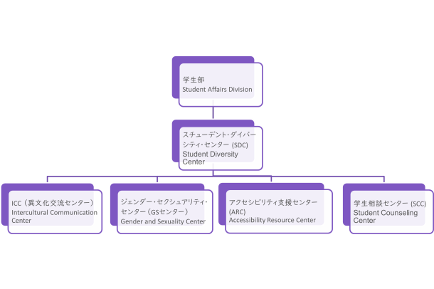 SDCの組織図。学生部からSDCが伸びている。その下に、ICC, GSセンター、ARC、学生相談センターがある