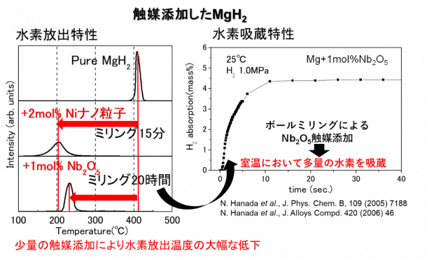 触媒添加したMgH2の水素吸蔵放出特性