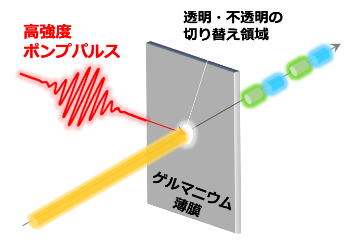 不透明な物質を透明に超高速切り替えに成功、未来の光信号処理デバイス
