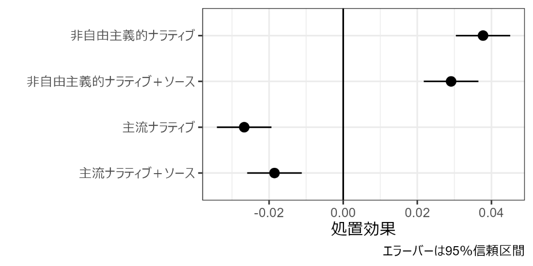 (図1)実験1の結果
