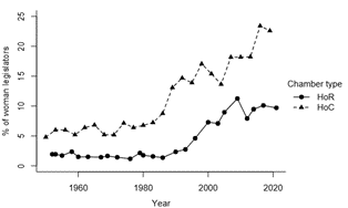 1950年から2022年までの女性議員比率の推移