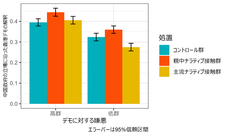 オンライン実験の結果のグラフ