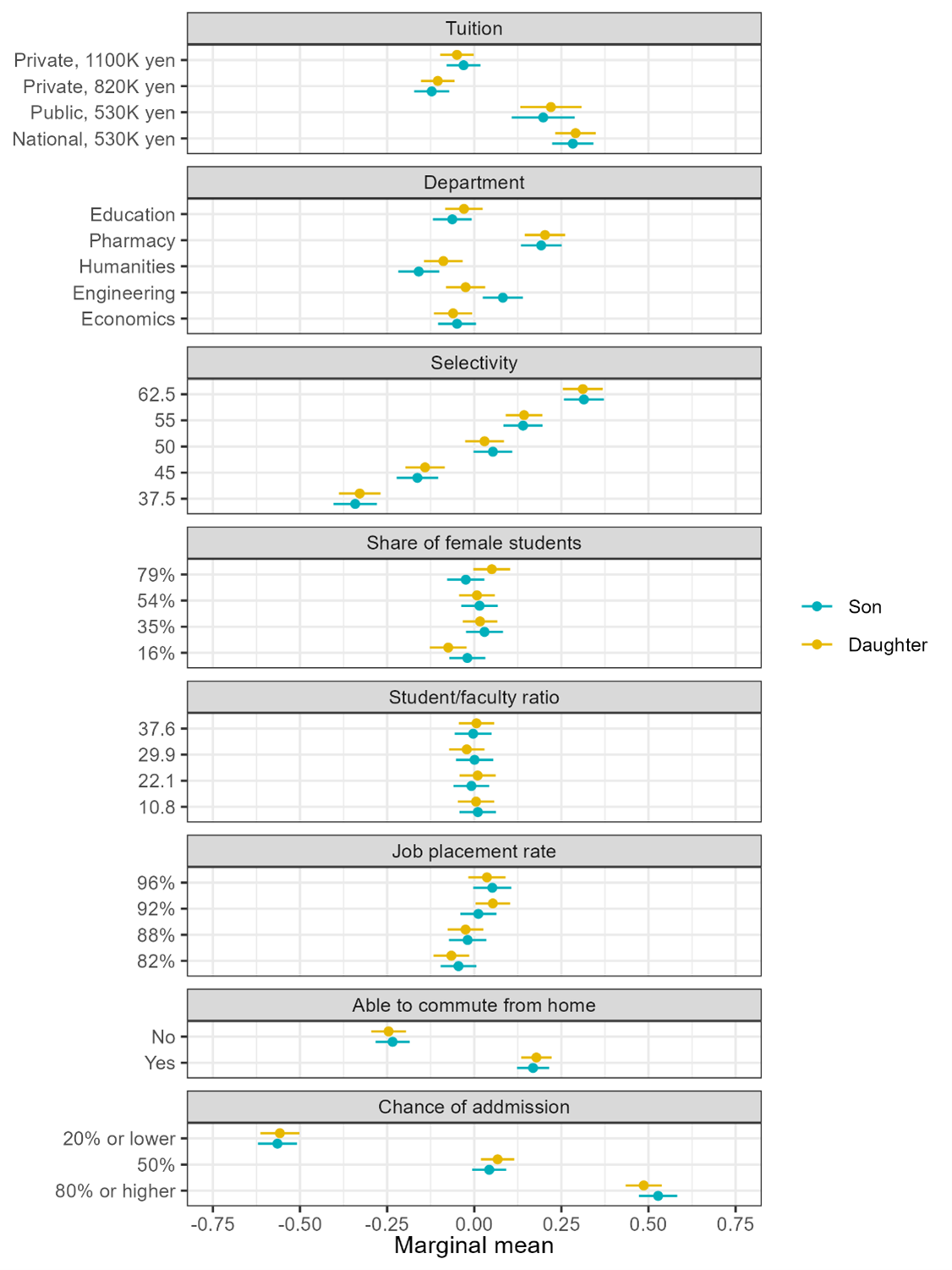 （図1）親が子の受験先を評価する際に影響する要素。（7）論文のFigure 3から転載。