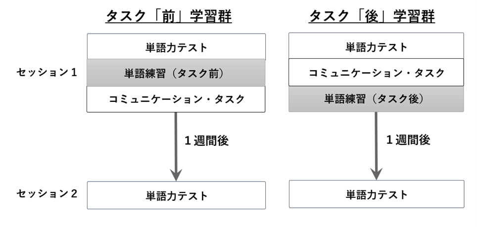 （図2）実験デザイン