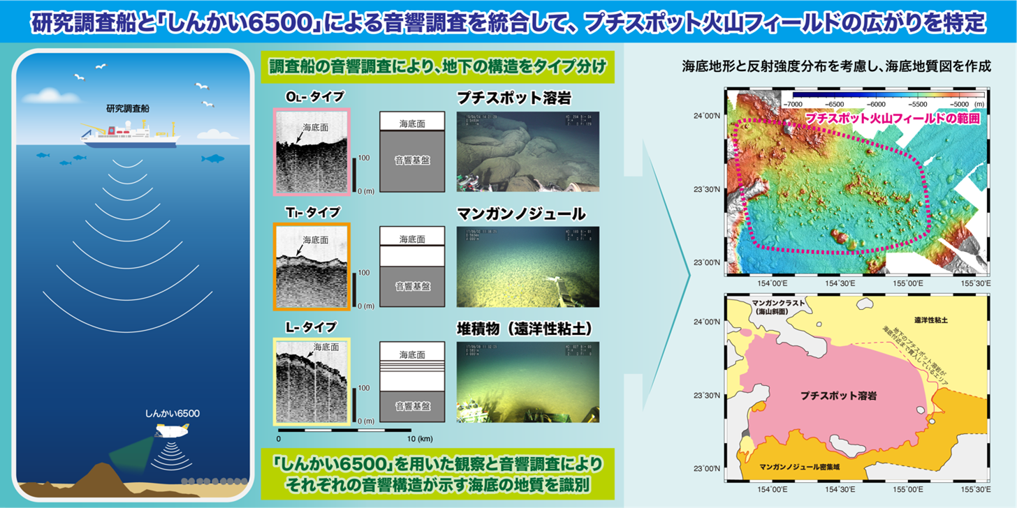 深海底に広がるプチスポット火山の活動範囲を鮮明に描き出す～調査船としんかい6500を用いた統合音響観測による新時代の海底地質調査～
