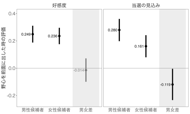 (図1)候補者が野心を前面に出したときの評価