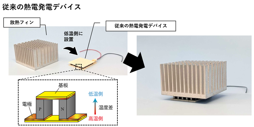 従来のフラット型の熱電発電デバイス。曲面や伸縮面への適用が不可能であるだけでなく、大きな放熱フィンを付けて使用する必要がある