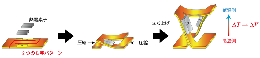 ポップアップ切り紙構造。L字の切り込みを二つ入れるだけで基板が立ち上がる