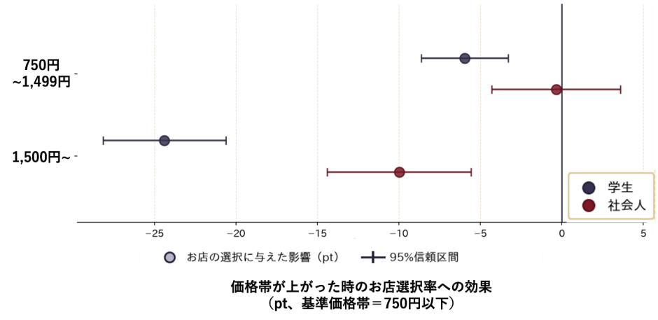 図 3 学生と社会人はどこからが高いと感じるのか