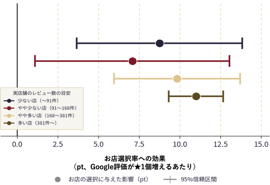 図 5 Google評価のお店選びへの効果はレビュー数で変わるのか