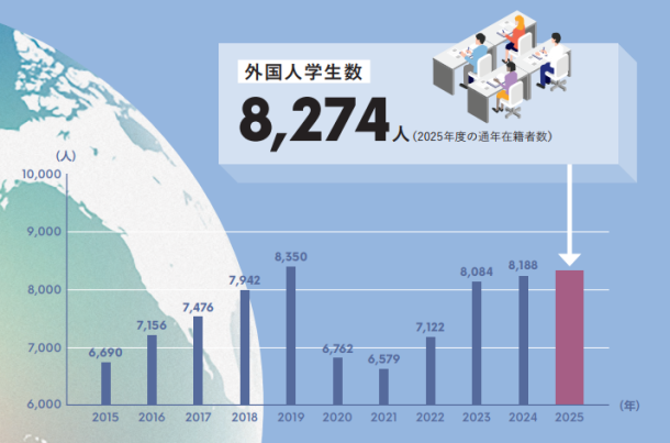 外国人学生数の推移