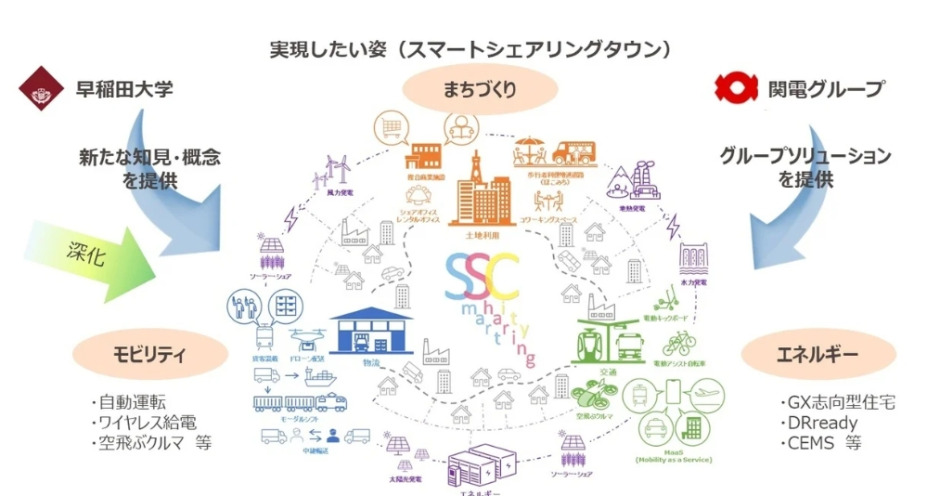 関電と早大が構想するスマートシェアリングタウンのイメージ図 Photo:関西電力提供