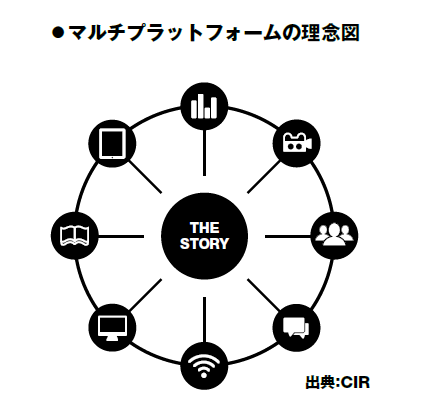 CIRが独自に持っているプラットホームはWebサイトのみだが、調査報道のハブとして、テレビや新聞、ラジオ、ポッドキャスト、Webサイト、また、演劇やポエトリー・スラム（詩の朗読競技会）など、それぞれの媒体に合ったコンテンツを提供している。1件の調査報道には平均2万ドル（約200万円）の経費がかかるが、大手メディアが経費を請け負う代わりに、記事掲載の優先権を得る場合もある。