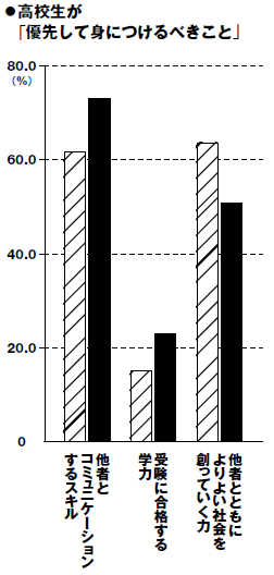 2004年3月と2015年3月に菊地教授が実施した調査によれば、「他者とともによりよい社会を創っていく力」を身につけるべきだと回答した高校教員は63・3%から50・9%へ減少。一方で、「他者とコミュニケーションするスキル」は62・1%から75・9%へ、「受験に合格する学力」は16・0%から21・7%に増加した。個人に還元される学力が重視され、社会から遠ざかっていく高校教育の実情が浮き彫りになった。