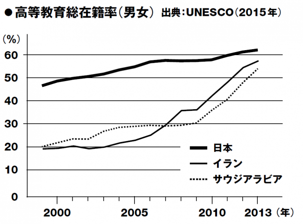 イスラム圏では、男女ともに大学進学率が急増している。イランもサウジアラビアも、ともに日本の水準に近づいた。