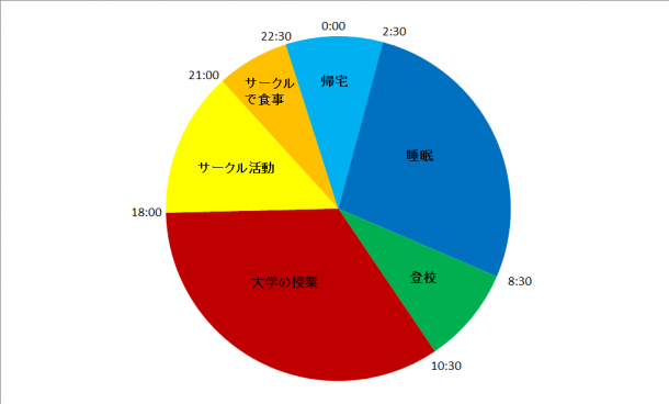 サークル活動は週3日ほどで、福祉施設などでヒーローショーを行うことも