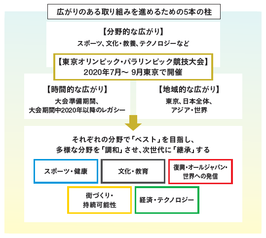 東京大会組織委員会が示す「アクション&レガシープラン」の概要